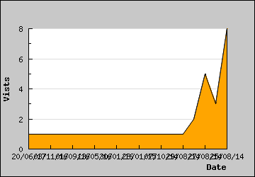 Visits Per Day