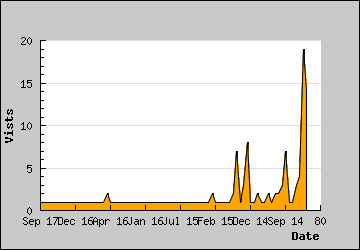 Visits Per Day