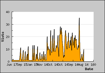 Visits Per Day