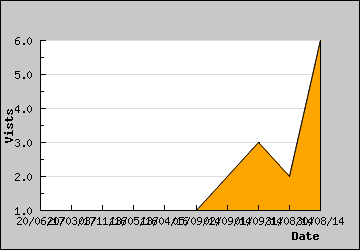 Visits Per Day