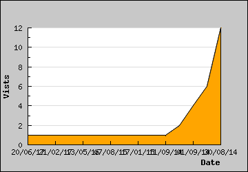 Visits Per Day