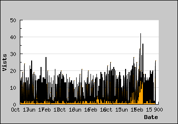 Visits Per Day