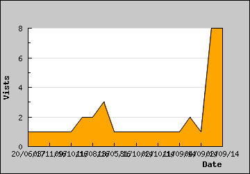 Visits Per Day