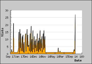 Visits Per Day