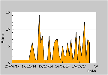 Visits Per Day