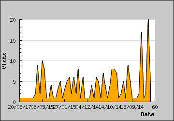 Visits Per Day