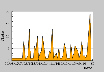 Visits Per Day