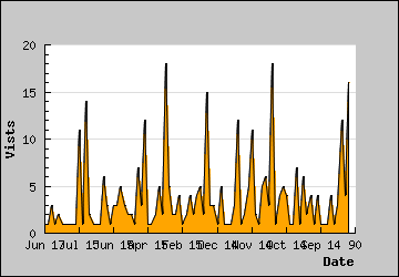 Visits Per Day