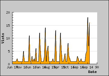 Visits Per Day