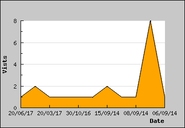 Visits Per Day