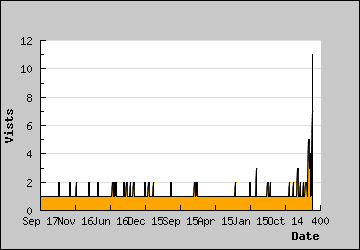 Visits Per Day