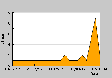 Visits Per Day