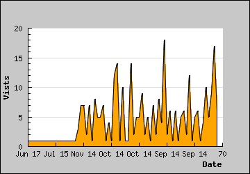 Visits Per Day