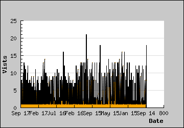 Visits Per Day