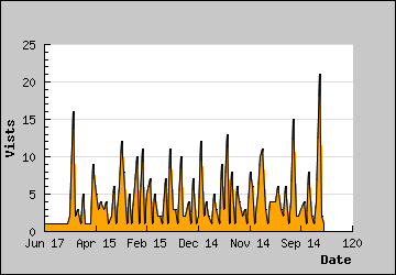 Visits Per Day