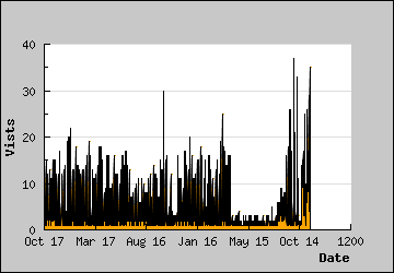 Visits Per Day