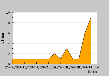 Visits Per Day