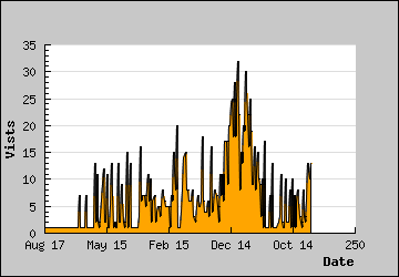 Visits Per Day