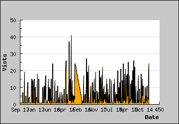 Visits Per Day