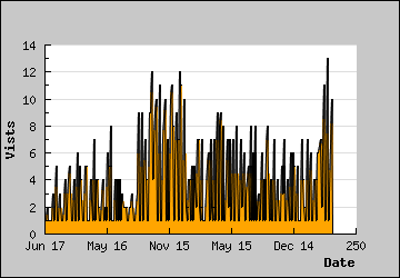 Visits Per Day