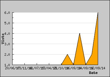 Visits Per Day