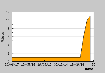 Visits Per Day