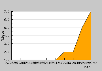 Visits Per Day