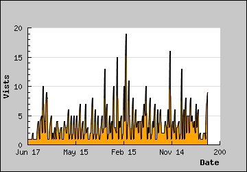 Visits Per Day