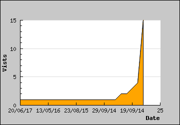 Visits Per Day