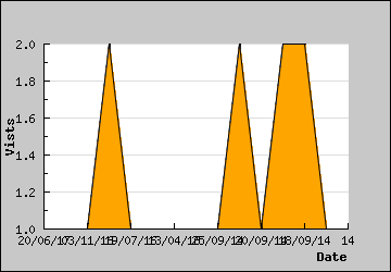 Visits Per Day