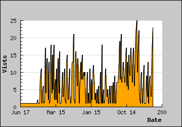 Visits Per Day