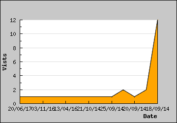 Visits Per Day