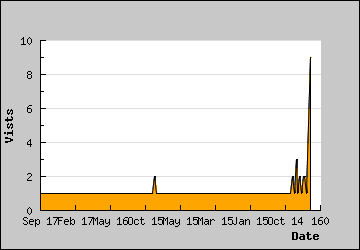 Visits Per Day