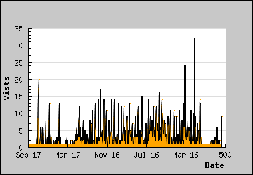 Visits Per Day