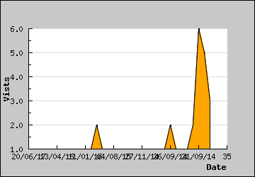 Visits Per Day