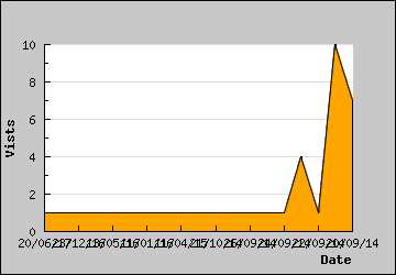 Visits Per Day