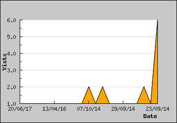 Visits Per Day