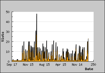 Visits Per Day