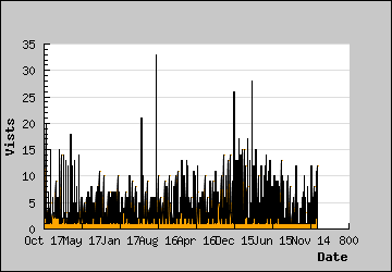 Visits Per Day