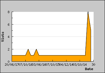 Visits Per Day