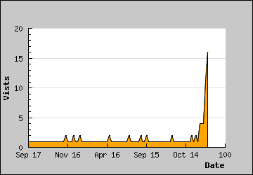 Visits Per Day