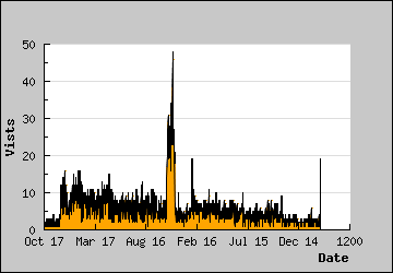 Visits Per Day