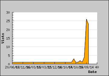 Visits Per Day