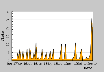 Visits Per Day