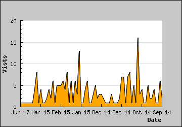 Visits Per Day