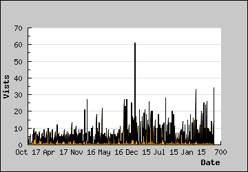 Visits Per Day