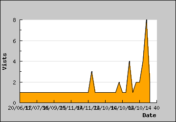 Visits Per Day