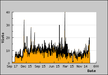 Visits Per Day