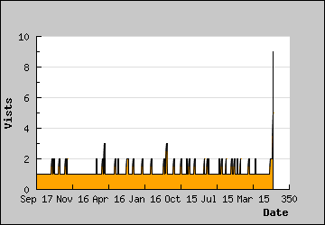 Visits Per Day