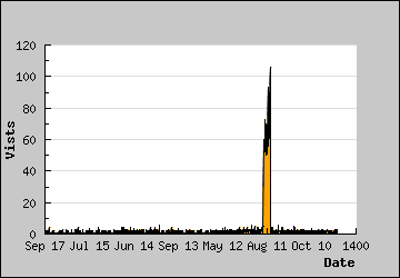 Visits Per Day